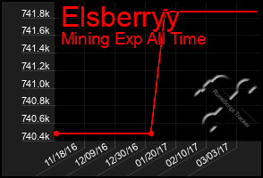 Total Graph of Elsberryy