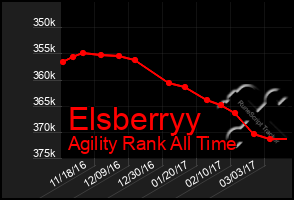 Total Graph of Elsberryy