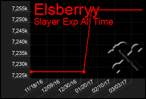 Total Graph of Elsberryy