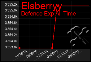 Total Graph of Elsberryy