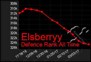 Total Graph of Elsberryy