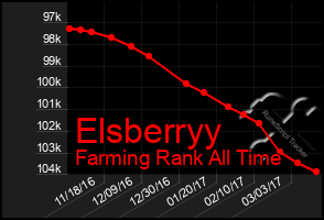 Total Graph of Elsberryy