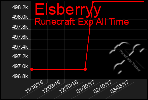 Total Graph of Elsberryy