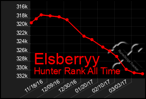 Total Graph of Elsberryy