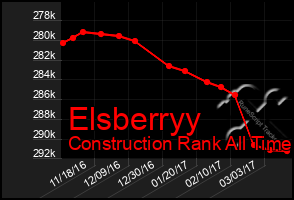 Total Graph of Elsberryy