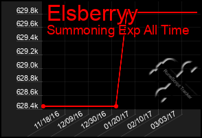 Total Graph of Elsberryy