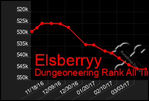 Total Graph of Elsberryy