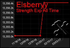 Total Graph of Elsberryy