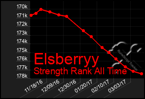 Total Graph of Elsberryy