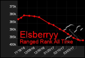 Total Graph of Elsberryy