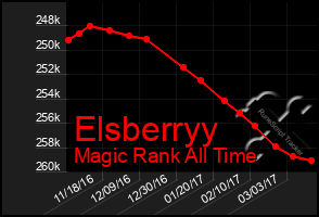 Total Graph of Elsberryy