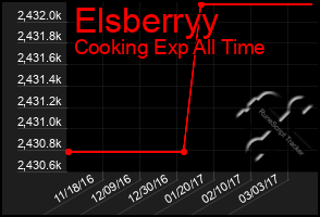 Total Graph of Elsberryy