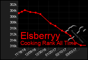 Total Graph of Elsberryy