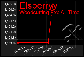 Total Graph of Elsberryy