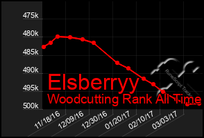 Total Graph of Elsberryy