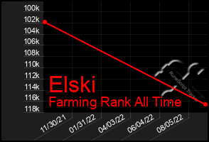 Total Graph of Elski