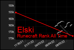 Total Graph of Elski