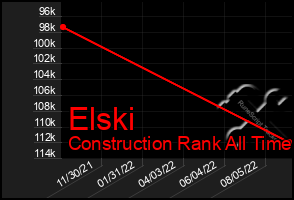 Total Graph of Elski