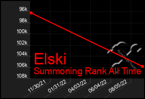 Total Graph of Elski