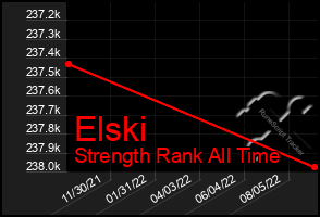 Total Graph of Elski