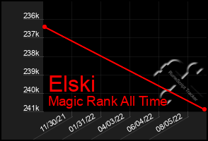 Total Graph of Elski