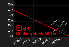 Total Graph of Elski