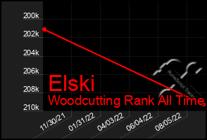 Total Graph of Elski