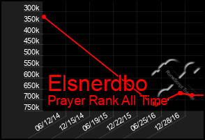 Total Graph of Elsnerdbo
