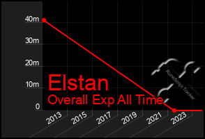 Total Graph of Elstan