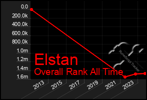 Total Graph of Elstan