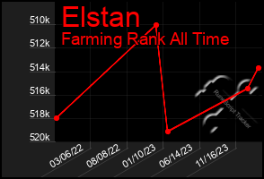 Total Graph of Elstan