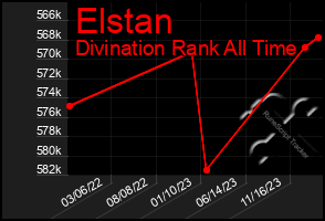 Total Graph of Elstan