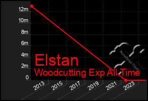 Total Graph of Elstan