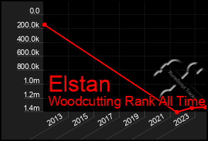 Total Graph of Elstan