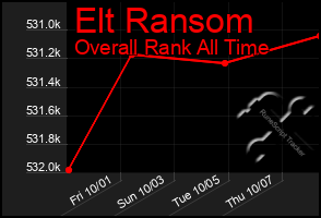 Total Graph of Elt Ransom