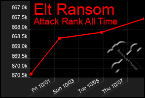 Total Graph of Elt Ransom