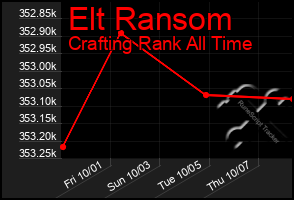 Total Graph of Elt Ransom