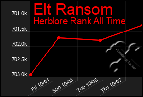Total Graph of Elt Ransom