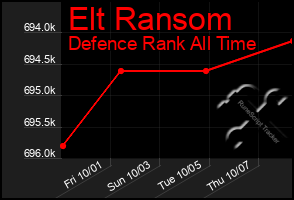 Total Graph of Elt Ransom