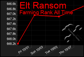 Total Graph of Elt Ransom