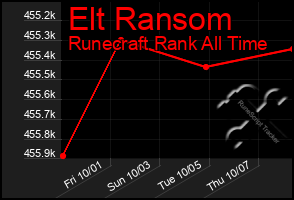 Total Graph of Elt Ransom