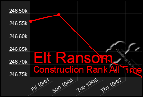 Total Graph of Elt Ransom