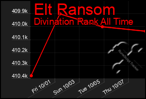 Total Graph of Elt Ransom