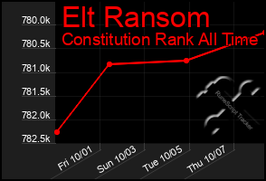 Total Graph of Elt Ransom