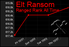Total Graph of Elt Ransom