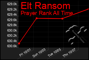 Total Graph of Elt Ransom