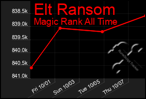 Total Graph of Elt Ransom