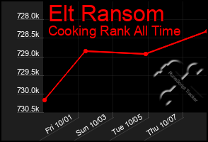 Total Graph of Elt Ransom
