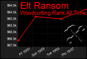 Total Graph of Elt Ransom