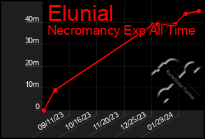 Total Graph of Elunial